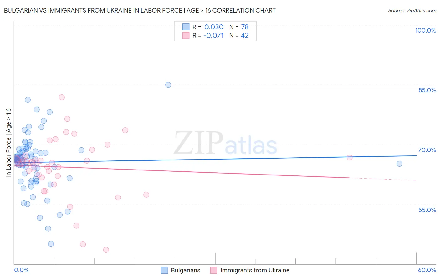 Bulgarian vs Immigrants from Ukraine In Labor Force | Age > 16
