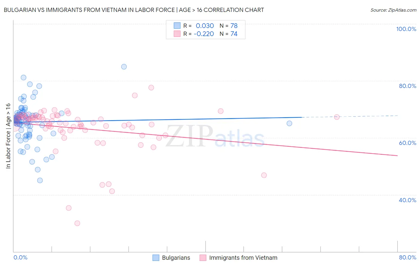 Bulgarian vs Immigrants from Vietnam In Labor Force | Age > 16