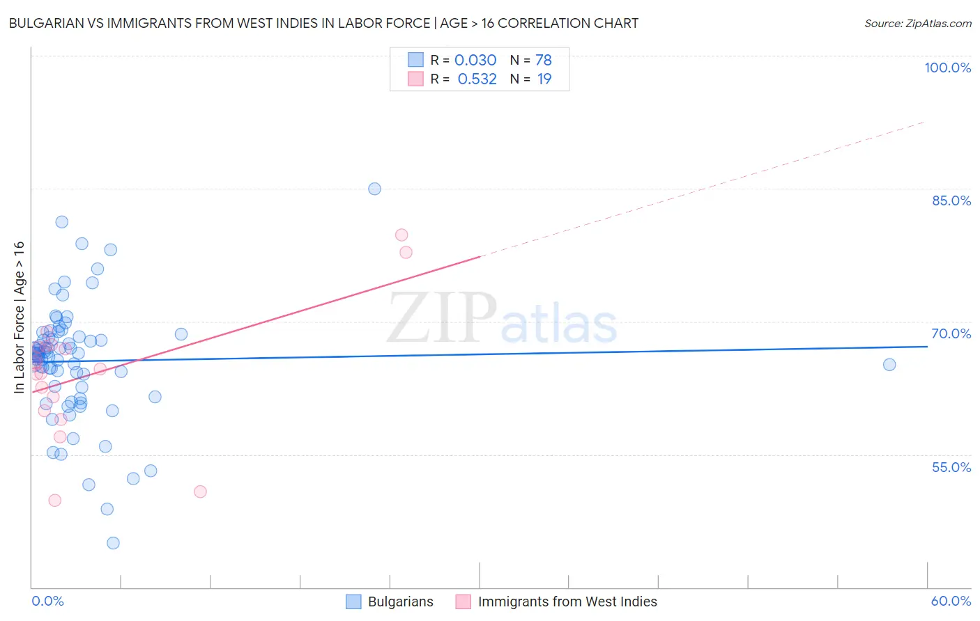 Bulgarian vs Immigrants from West Indies In Labor Force | Age > 16