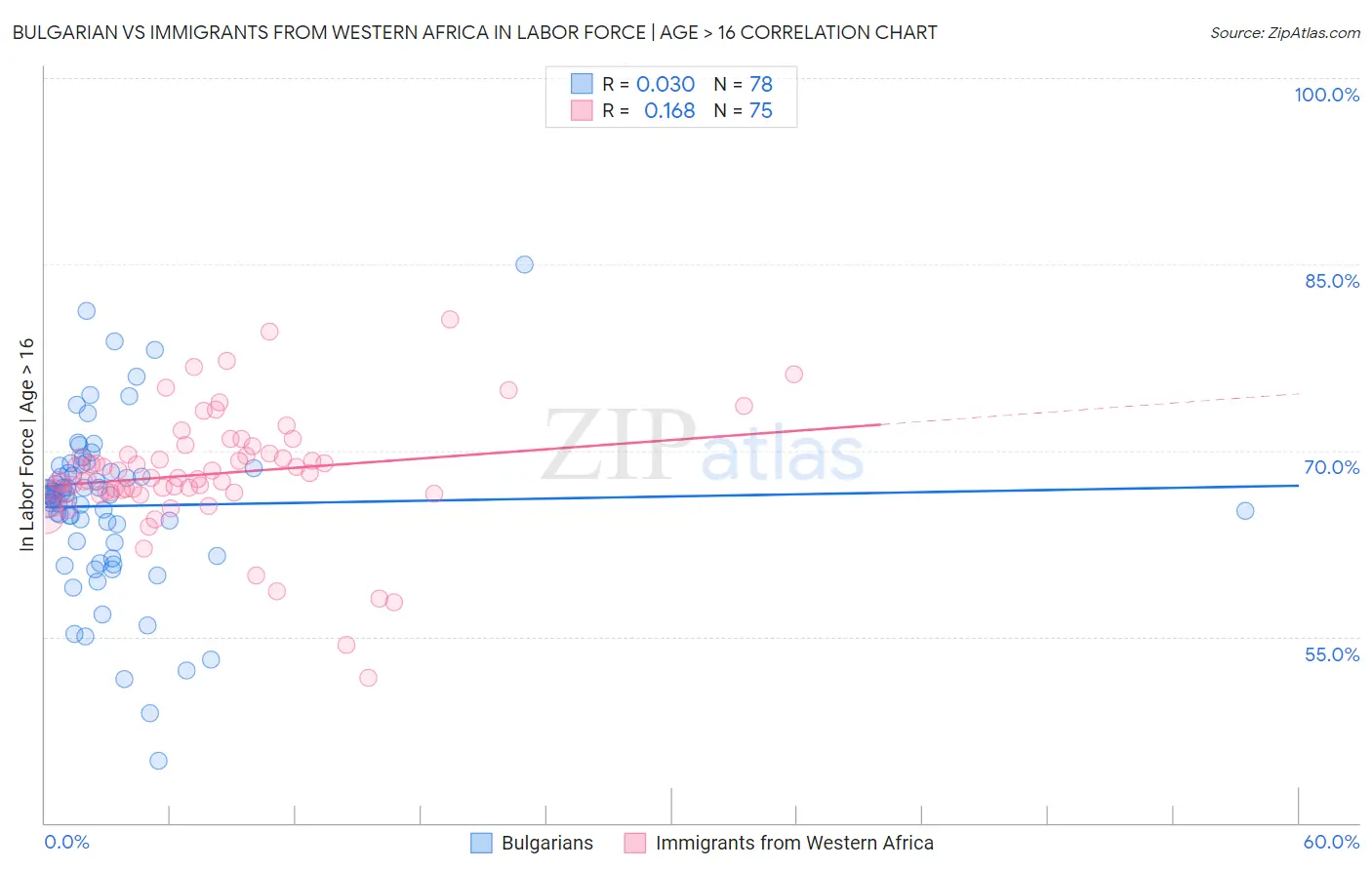 Bulgarian vs Immigrants from Western Africa In Labor Force | Age > 16