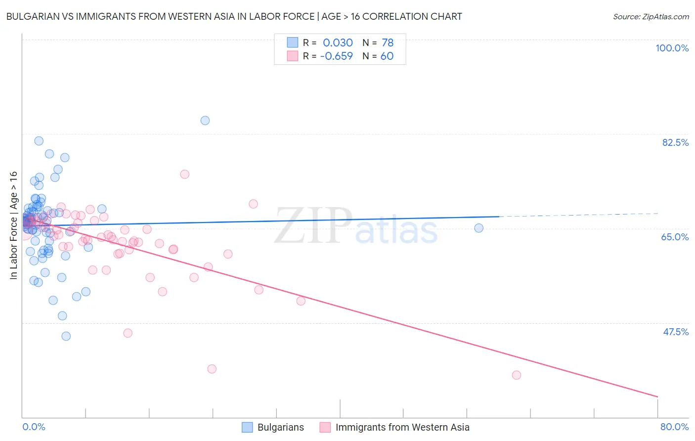 Bulgarian vs Immigrants from Western Asia In Labor Force | Age > 16