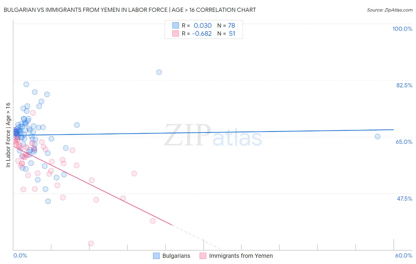 Bulgarian vs Immigrants from Yemen In Labor Force | Age > 16