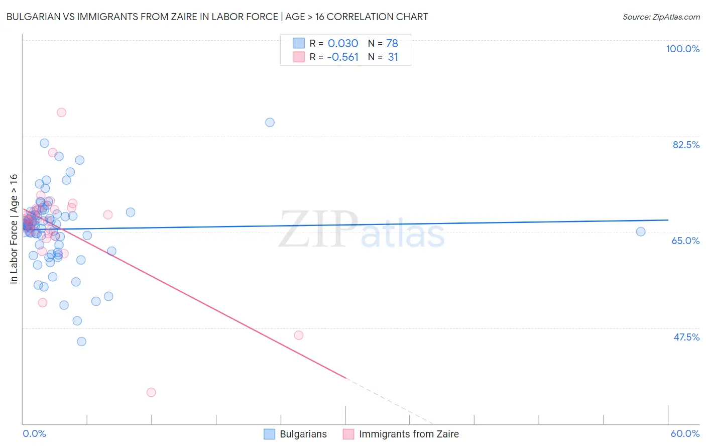 Bulgarian vs Immigrants from Zaire In Labor Force | Age > 16