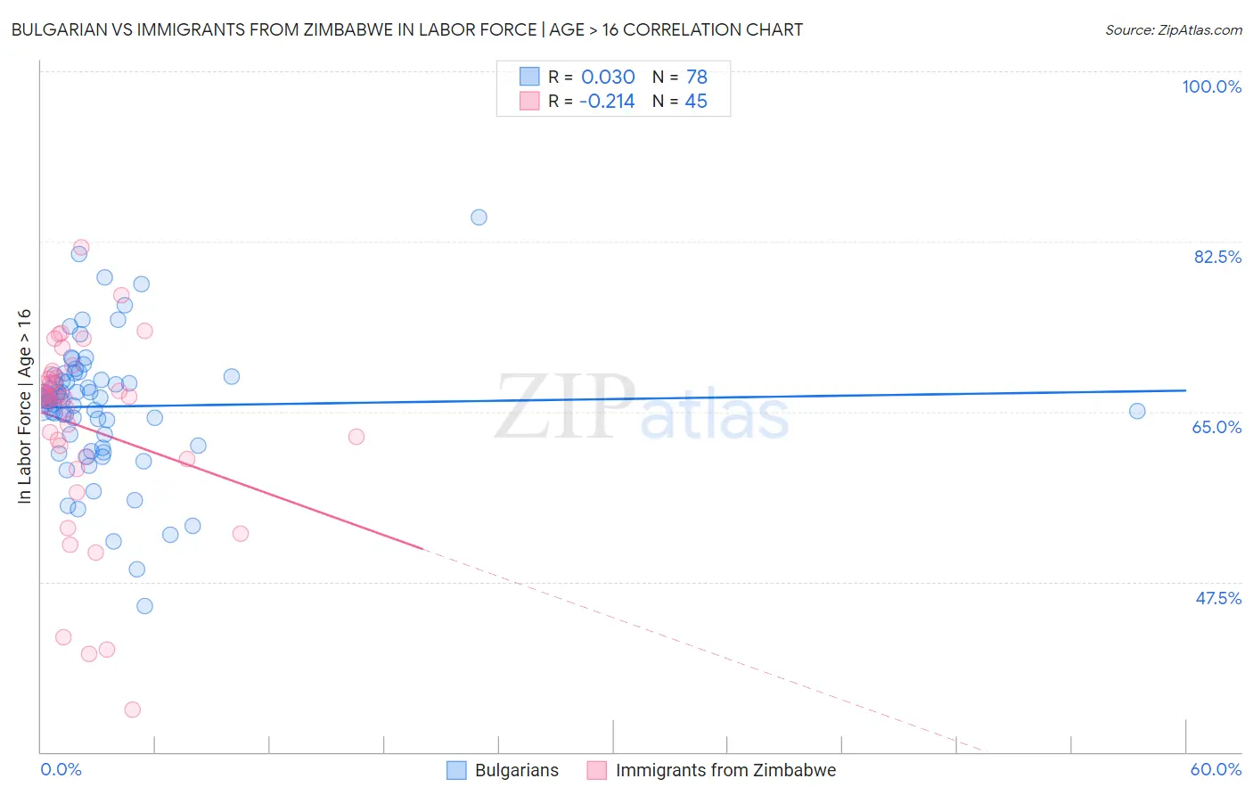 Bulgarian vs Immigrants from Zimbabwe In Labor Force | Age > 16