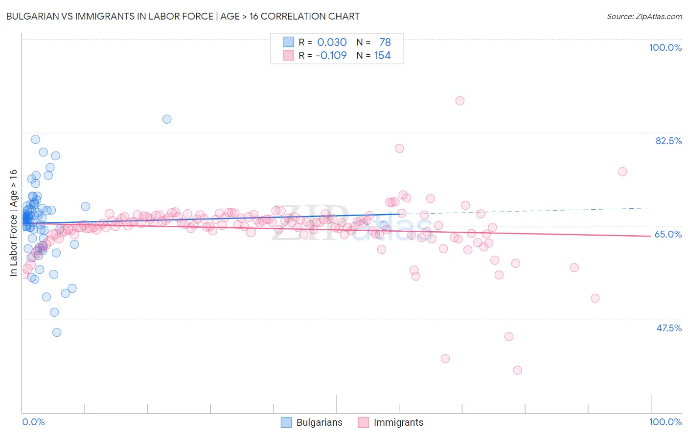 Bulgarian vs Immigrants In Labor Force | Age > 16
