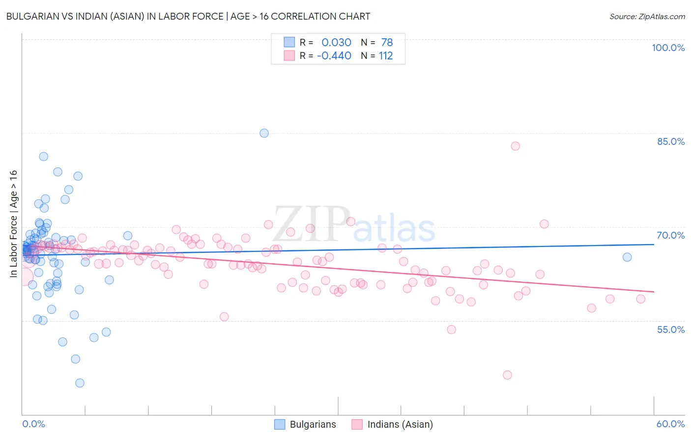 Bulgarian vs Indian (Asian) In Labor Force | Age > 16