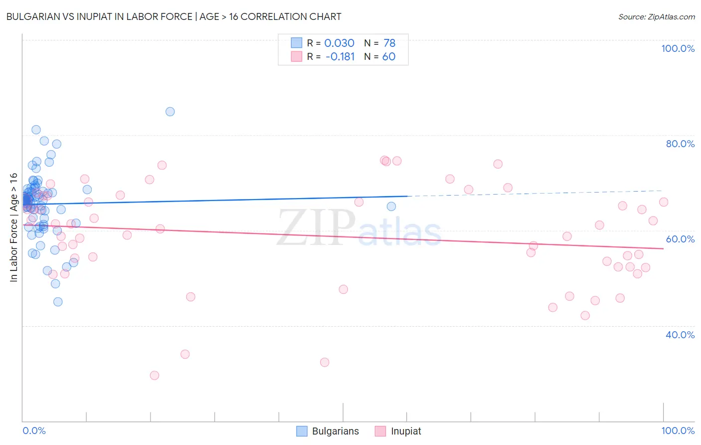 Bulgarian vs Inupiat In Labor Force | Age > 16