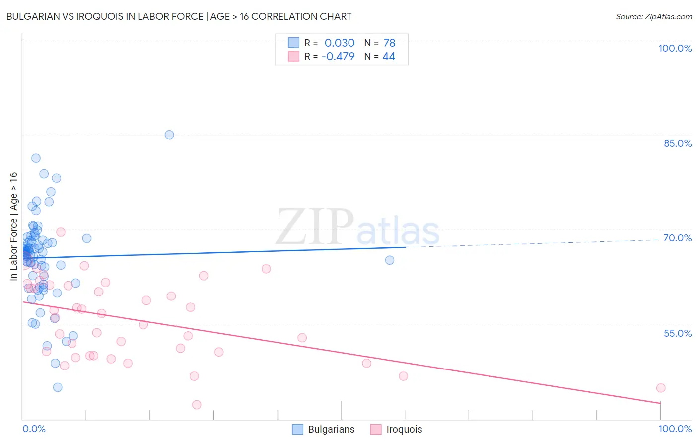 Bulgarian vs Iroquois In Labor Force | Age > 16