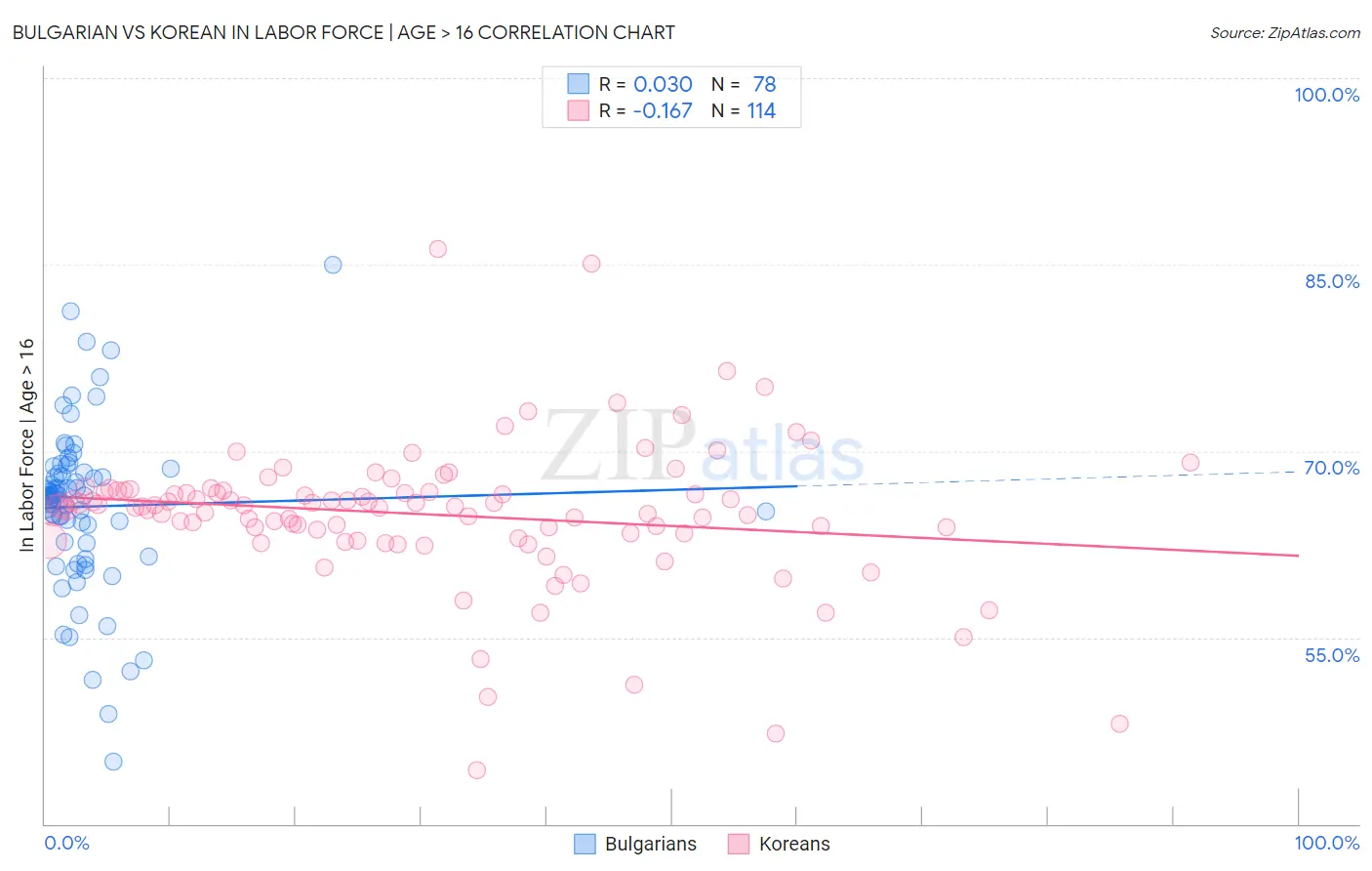 Bulgarian vs Korean In Labor Force | Age > 16
