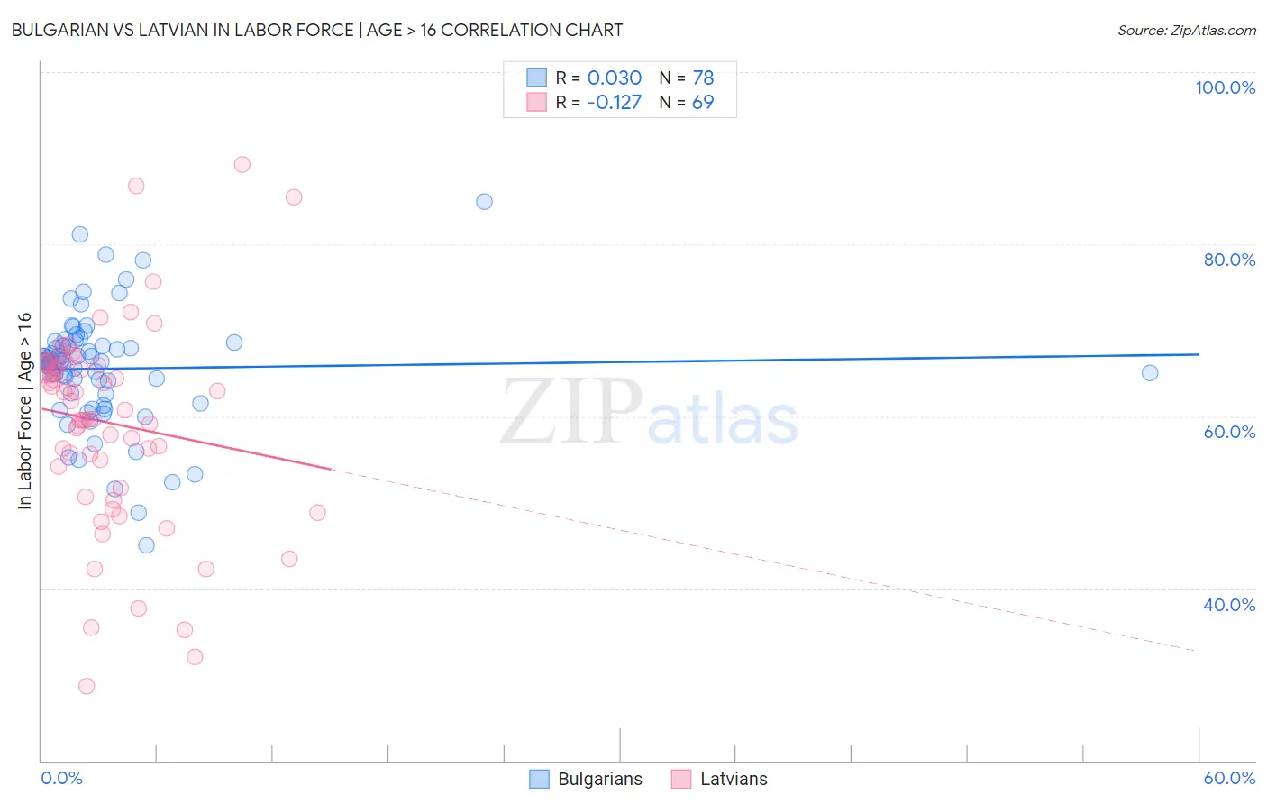 Bulgarian vs Latvian In Labor Force | Age > 16