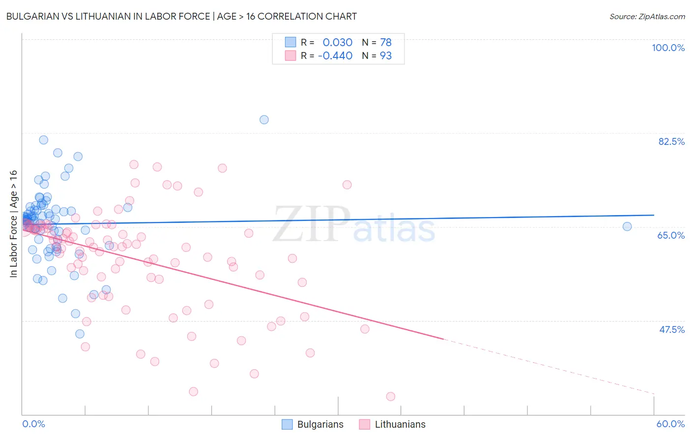 Bulgarian vs Lithuanian In Labor Force | Age > 16