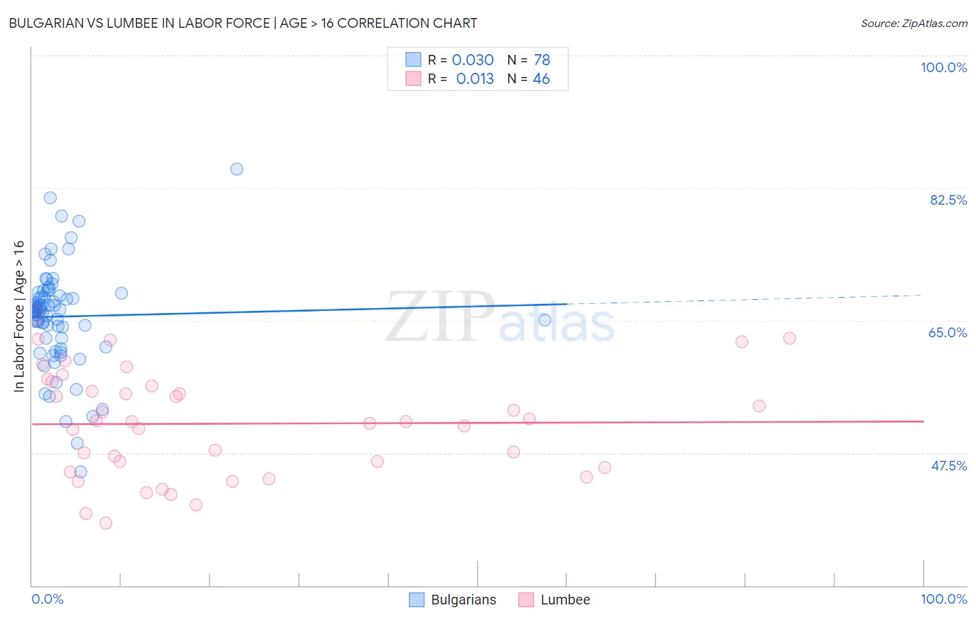 Bulgarian vs Lumbee In Labor Force | Age > 16