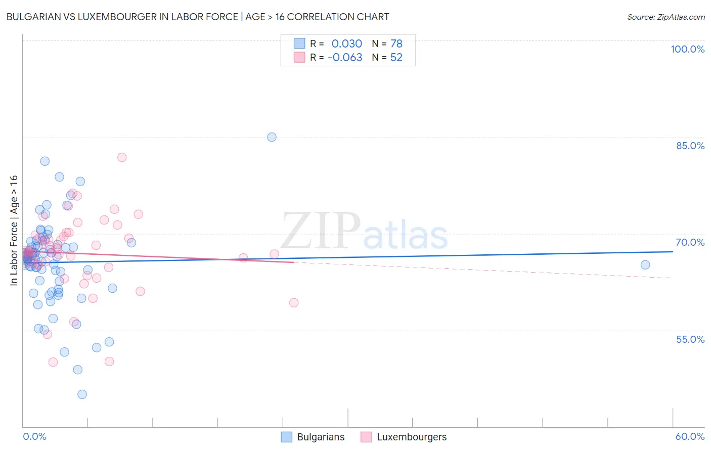 Bulgarian vs Luxembourger In Labor Force | Age > 16