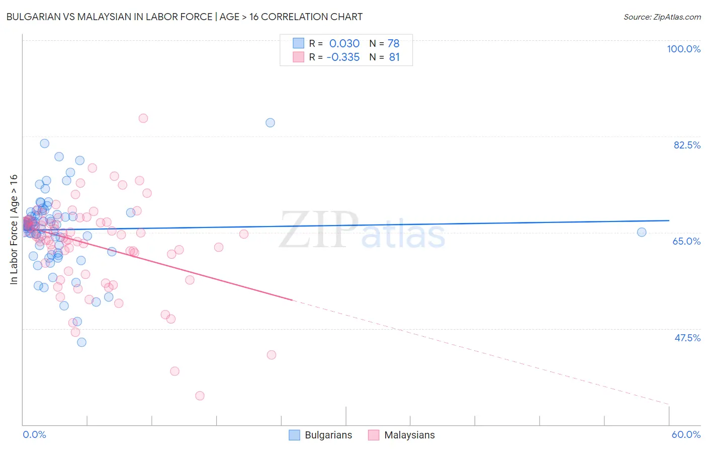 Bulgarian vs Malaysian In Labor Force | Age > 16