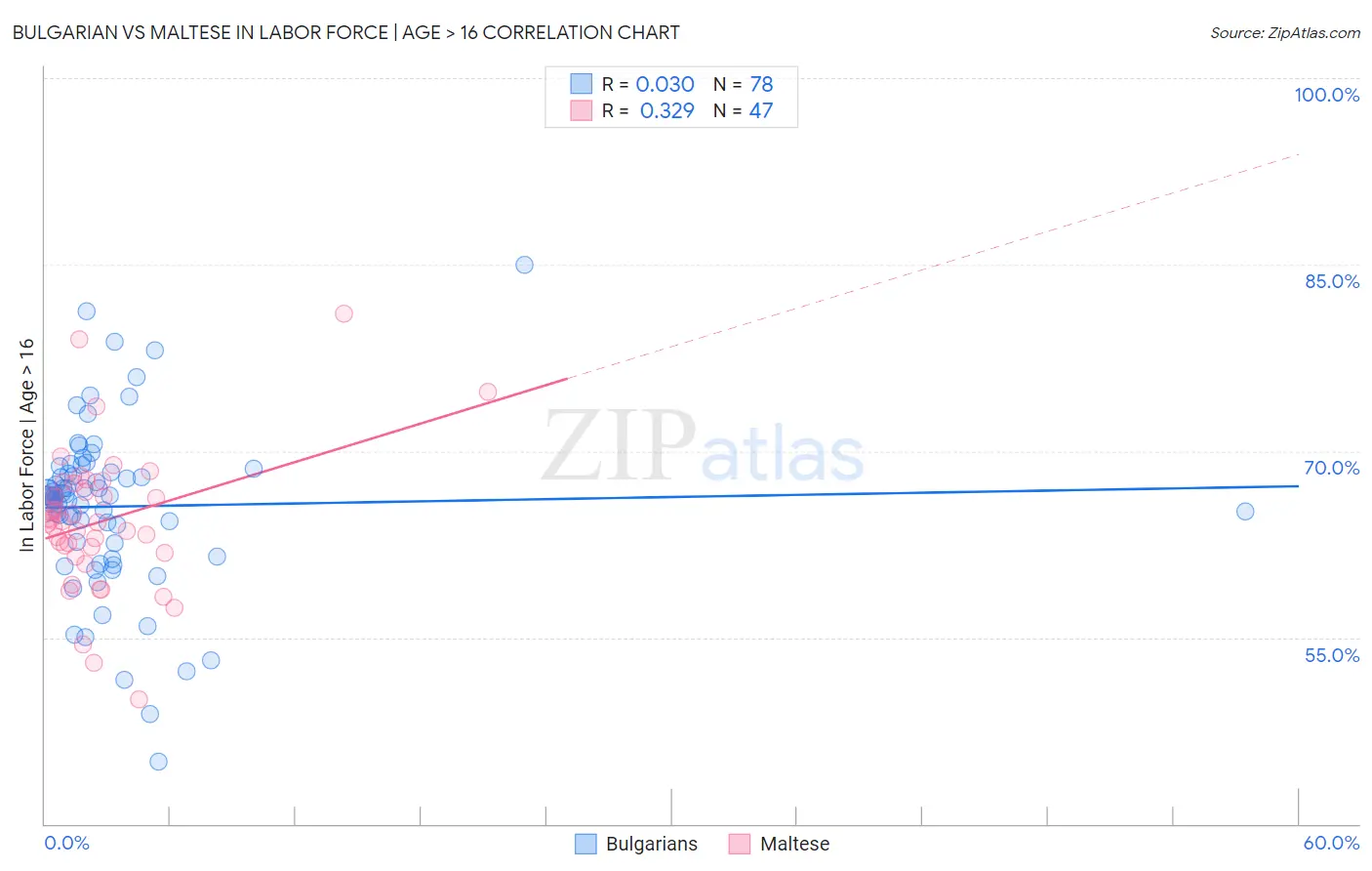 Bulgarian vs Maltese In Labor Force | Age > 16