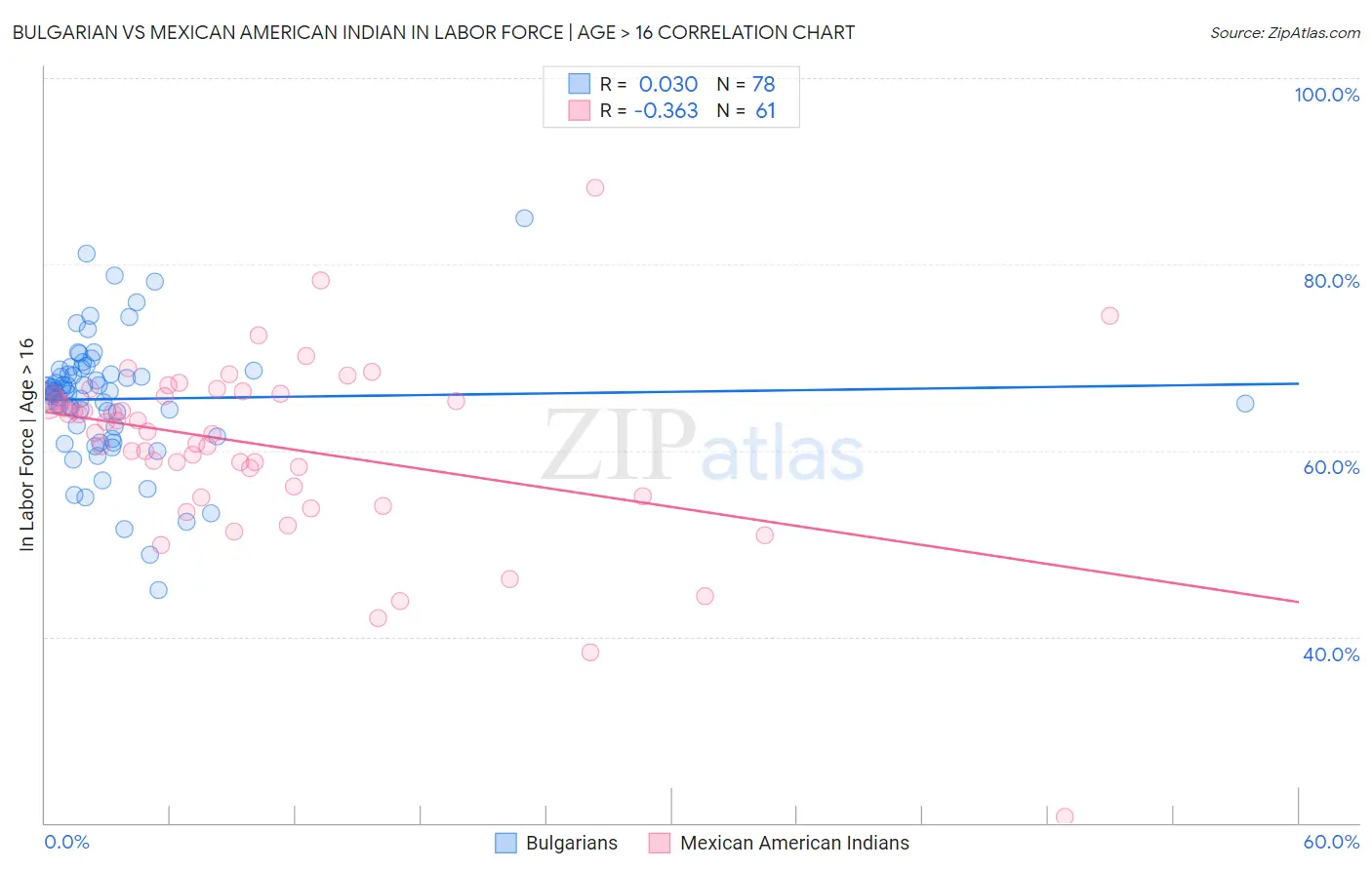 Bulgarian vs Mexican American Indian In Labor Force | Age > 16
