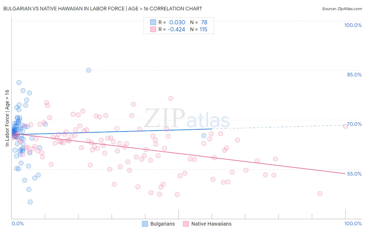 Bulgarian vs Native Hawaiian In Labor Force | Age > 16