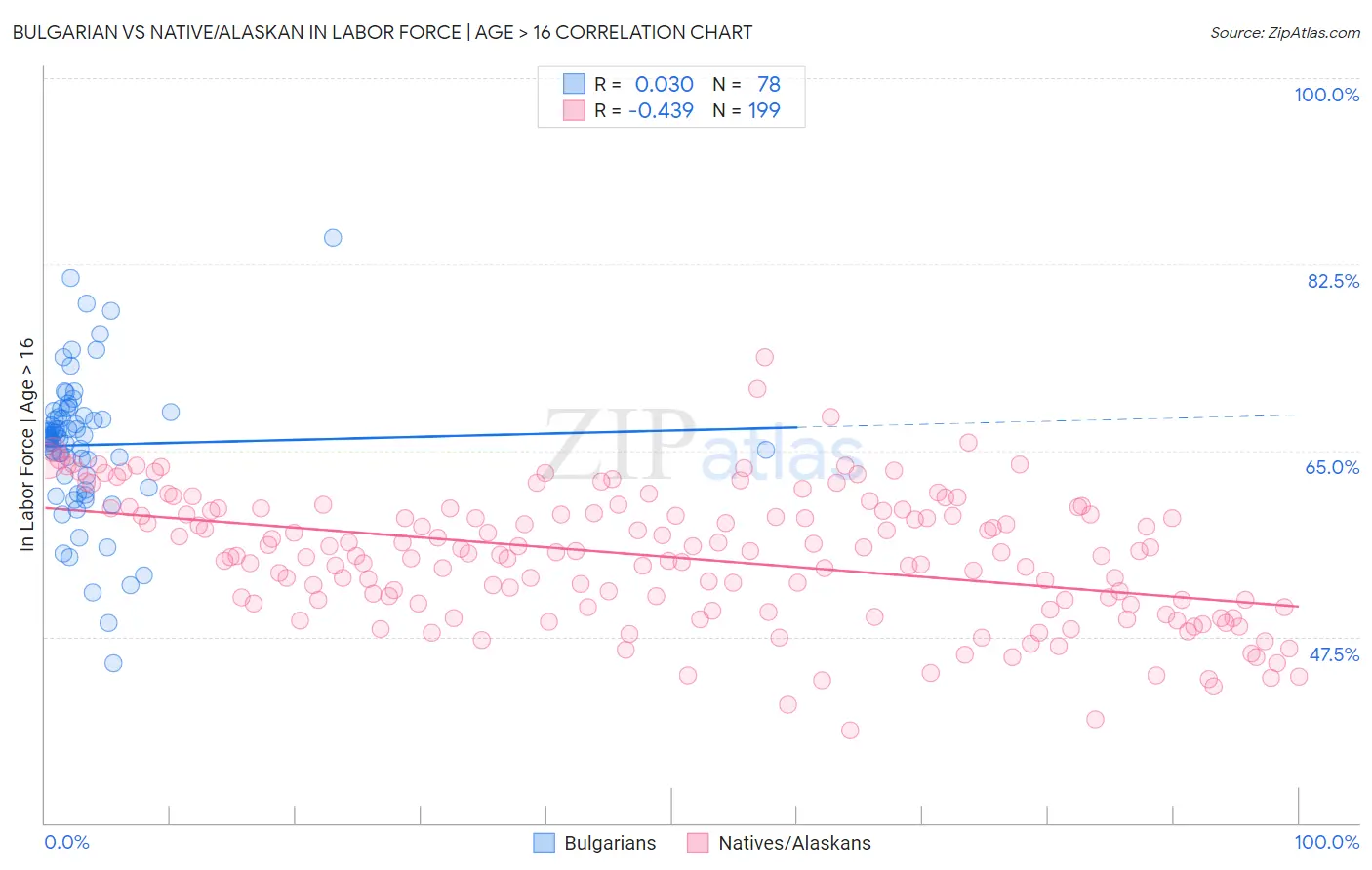 Bulgarian vs Native/Alaskan In Labor Force | Age > 16