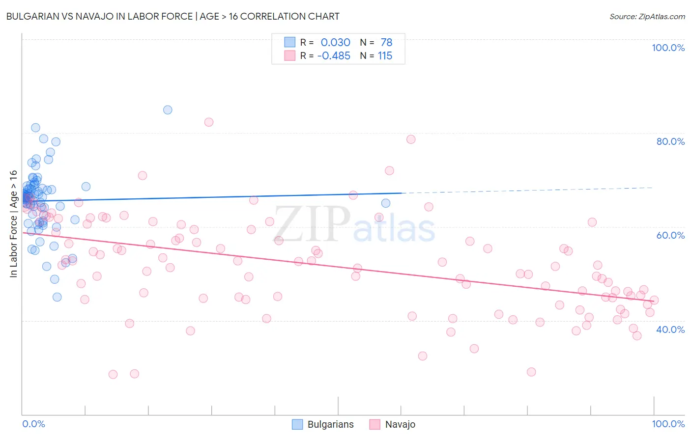 Bulgarian vs Navajo In Labor Force | Age > 16