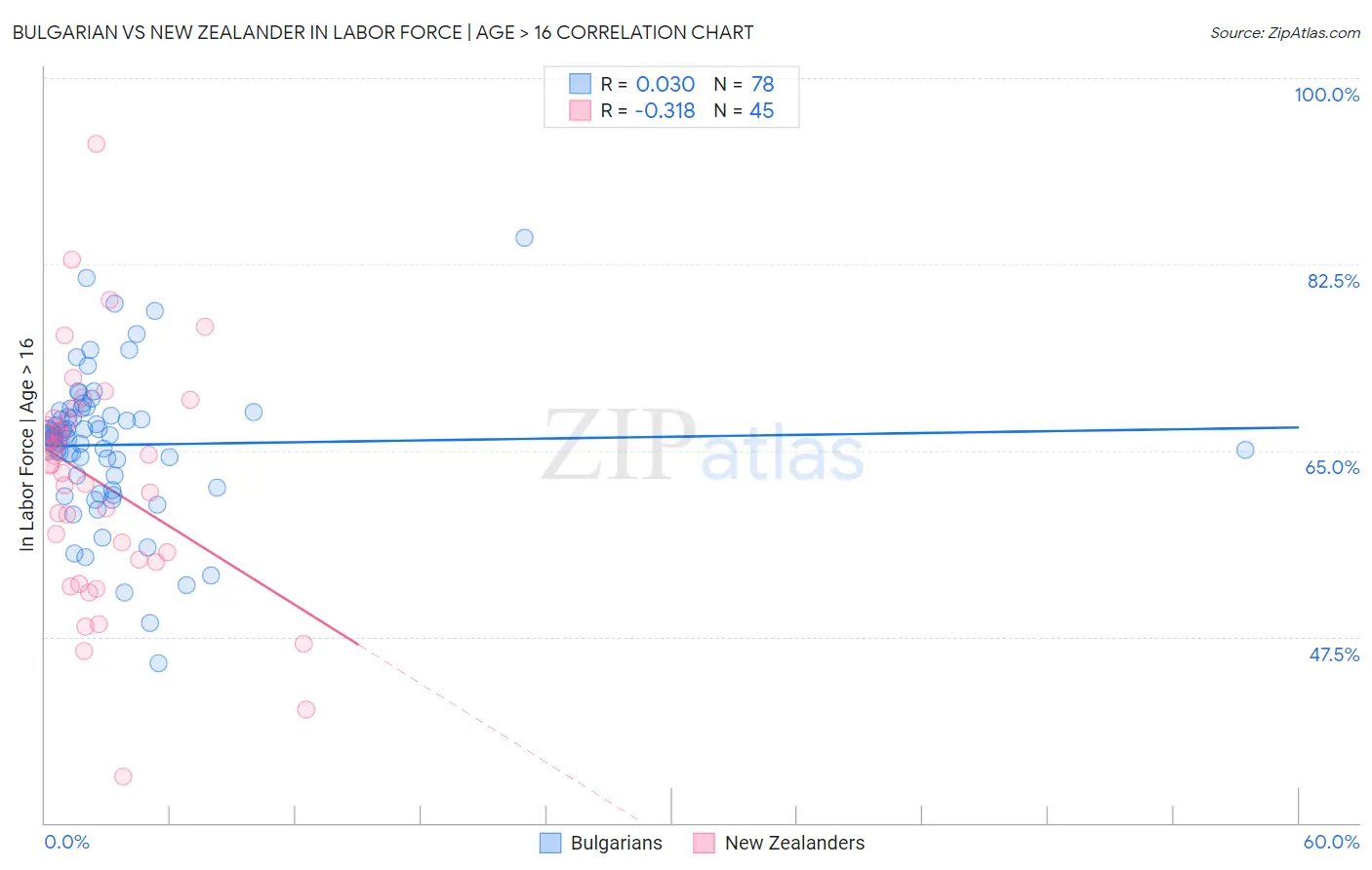 Bulgarian vs New Zealander In Labor Force | Age > 16