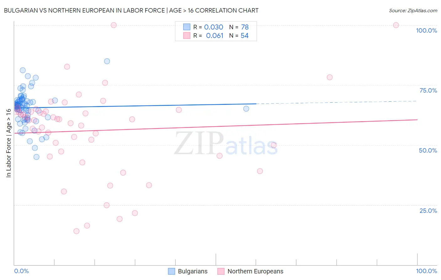 Bulgarian vs Northern European In Labor Force | Age > 16