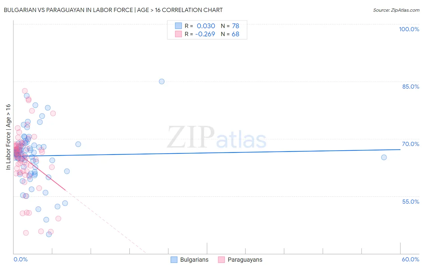 Bulgarian vs Paraguayan In Labor Force | Age > 16