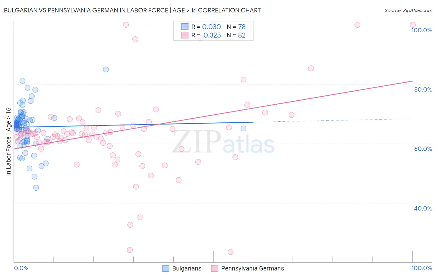 Bulgarian vs Pennsylvania German In Labor Force | Age > 16