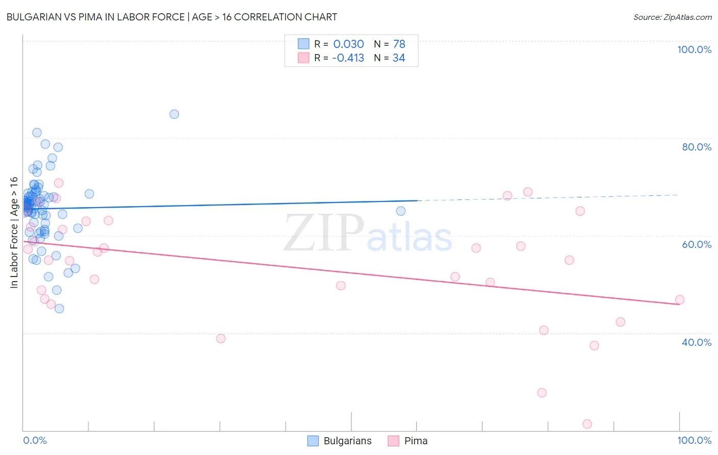 Bulgarian vs Pima In Labor Force | Age > 16