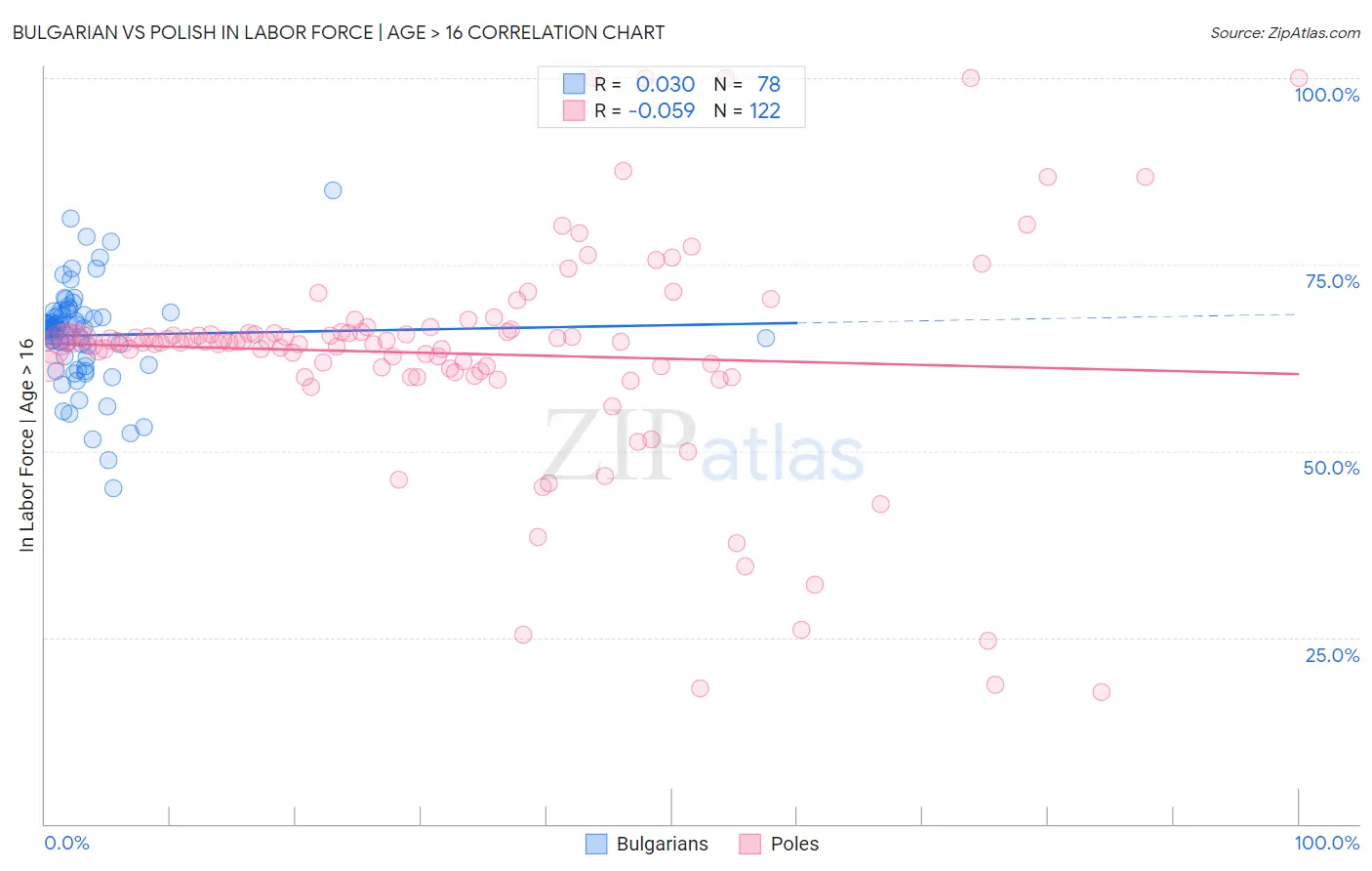 Bulgarian vs Polish In Labor Force | Age > 16