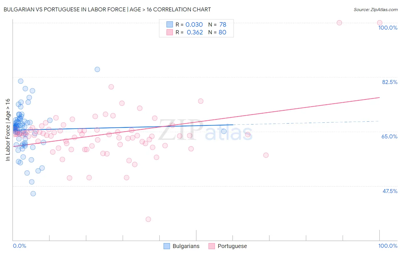 Bulgarian vs Portuguese In Labor Force | Age > 16