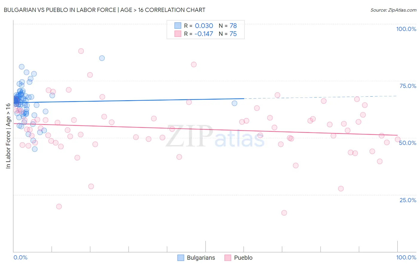 Bulgarian vs Pueblo In Labor Force | Age > 16