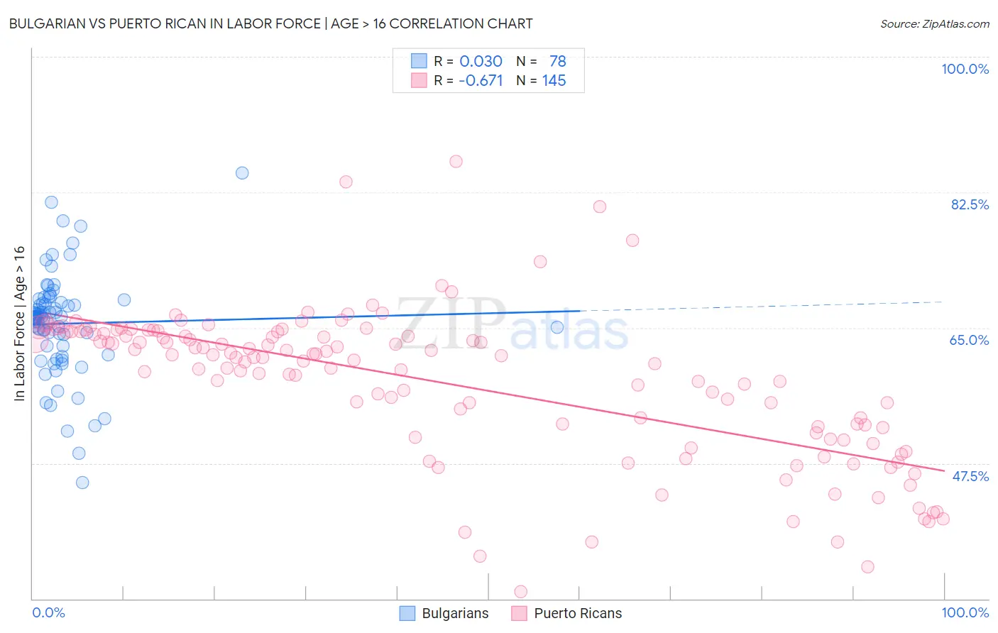 Bulgarian vs Puerto Rican In Labor Force | Age > 16