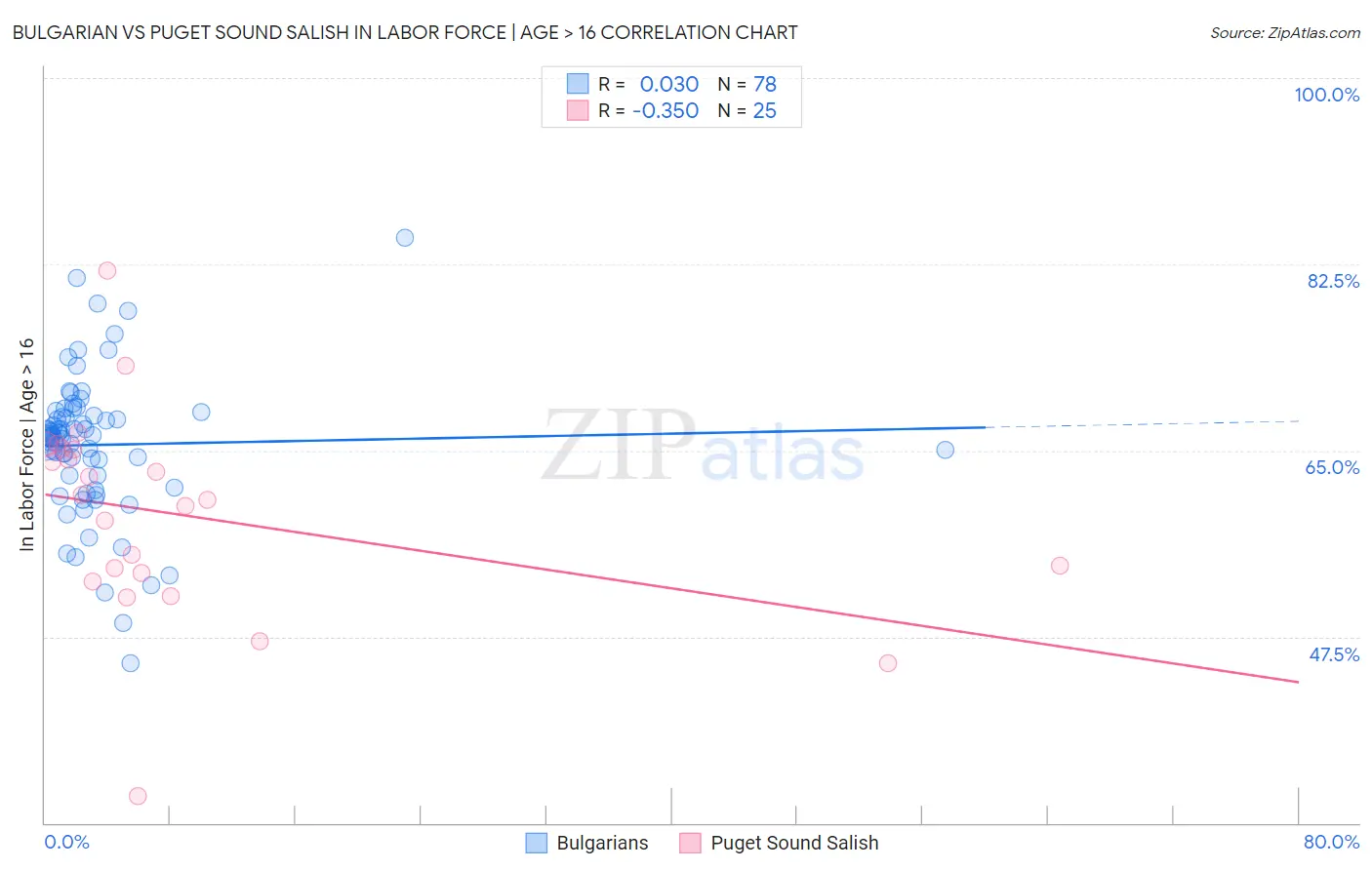 Bulgarian vs Puget Sound Salish In Labor Force | Age > 16