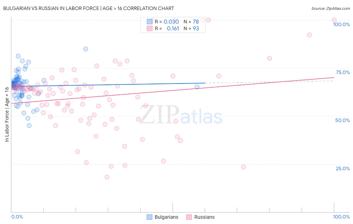 Bulgarian vs Russian In Labor Force | Age > 16