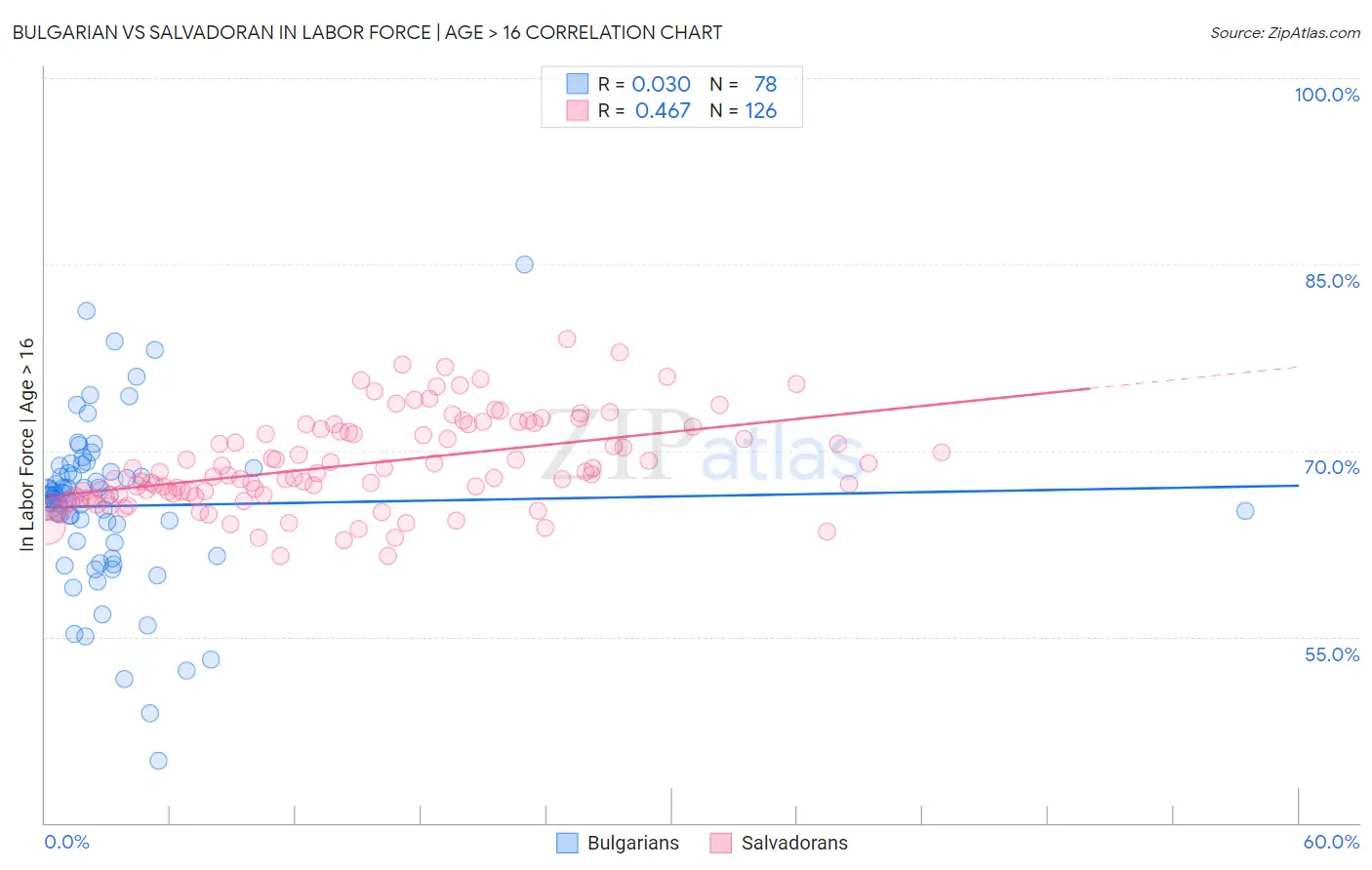 Bulgarian vs Salvadoran In Labor Force | Age > 16