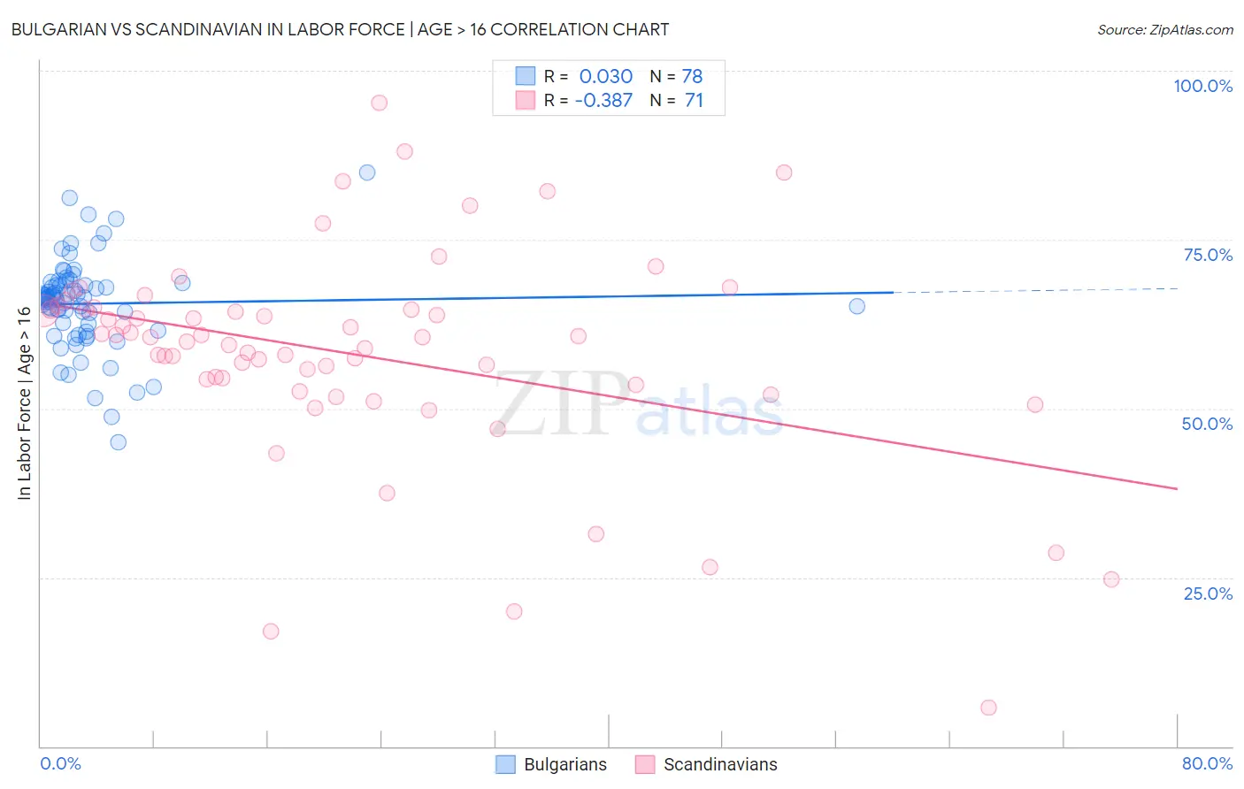 Bulgarian vs Scandinavian In Labor Force | Age > 16