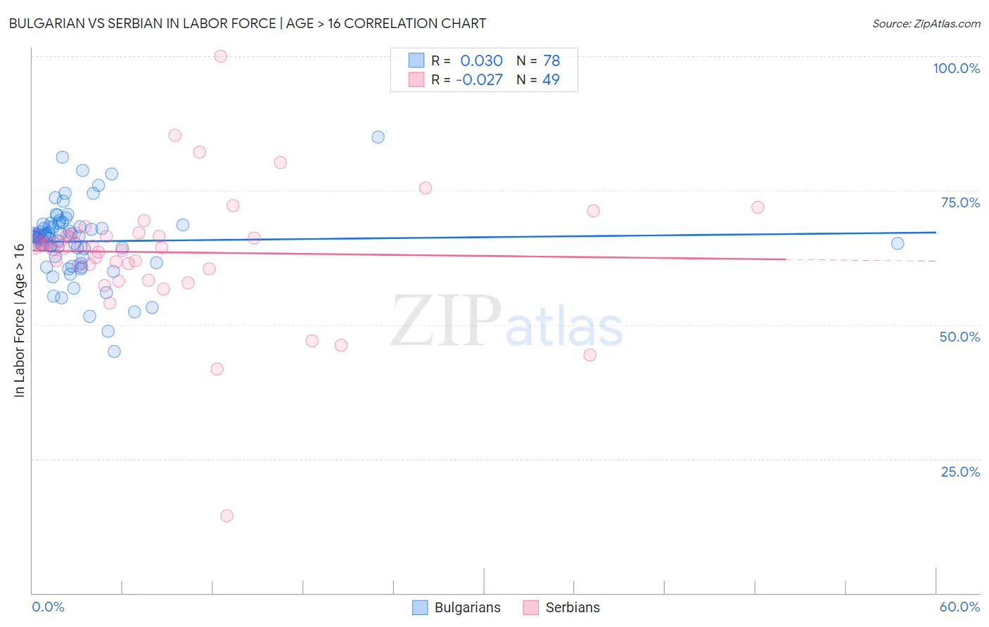 Bulgarian vs Serbian In Labor Force | Age > 16