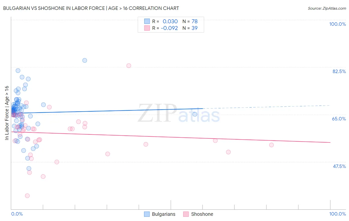 Bulgarian vs Shoshone In Labor Force | Age > 16