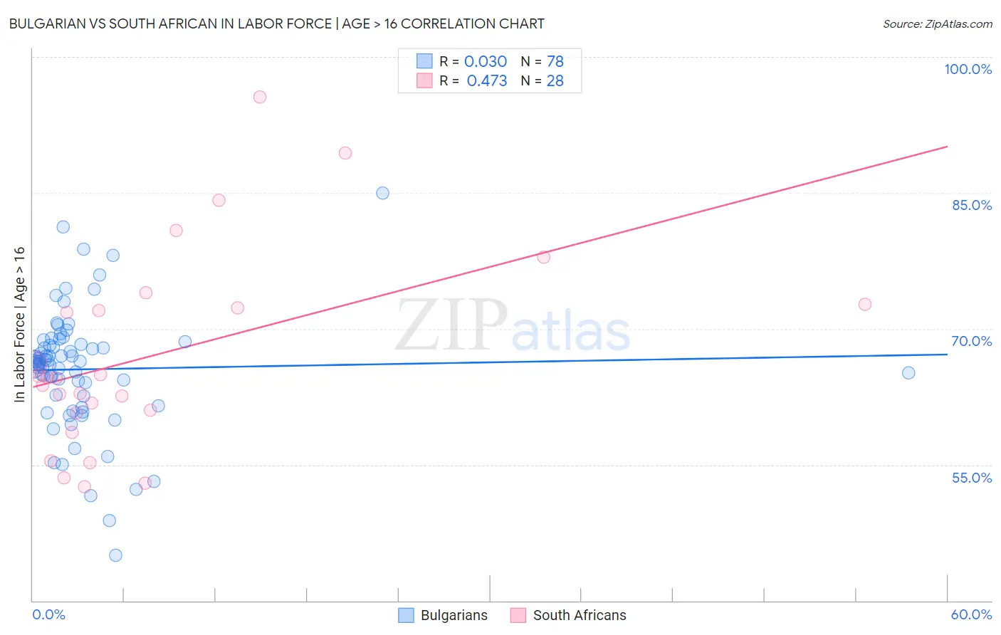 Bulgarian vs South African In Labor Force | Age > 16