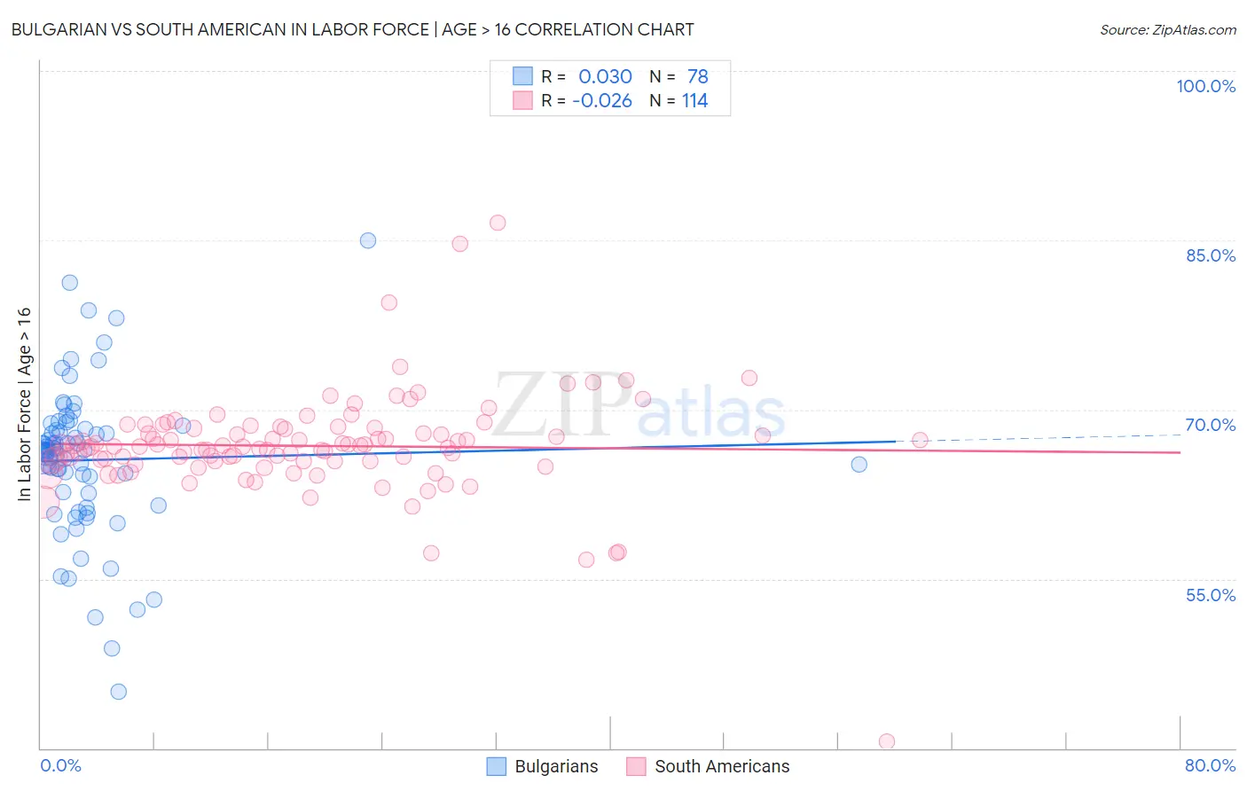 Bulgarian vs South American In Labor Force | Age > 16