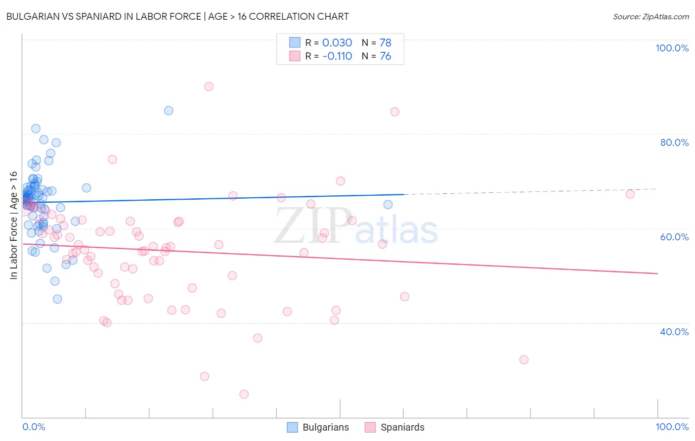 Bulgarian vs Spaniard In Labor Force | Age > 16