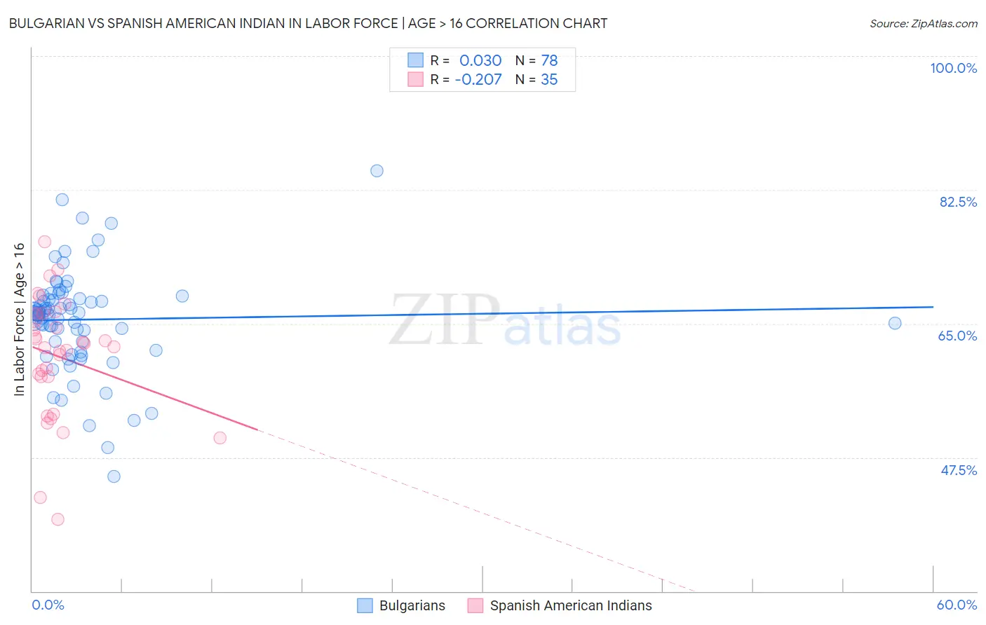 Bulgarian vs Spanish American Indian In Labor Force | Age > 16