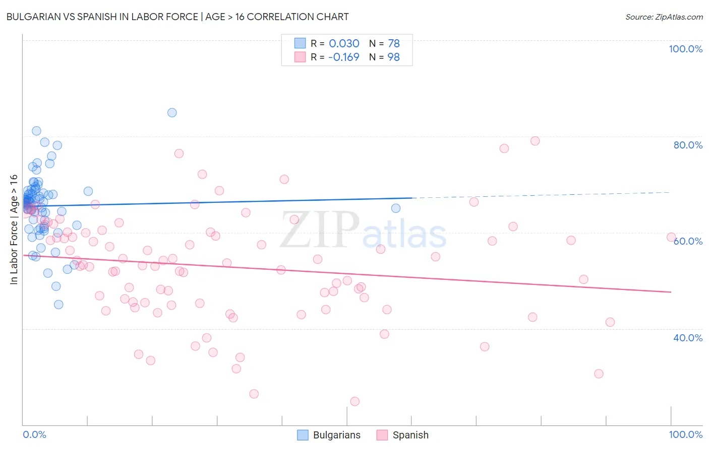 Bulgarian vs Spanish In Labor Force | Age > 16