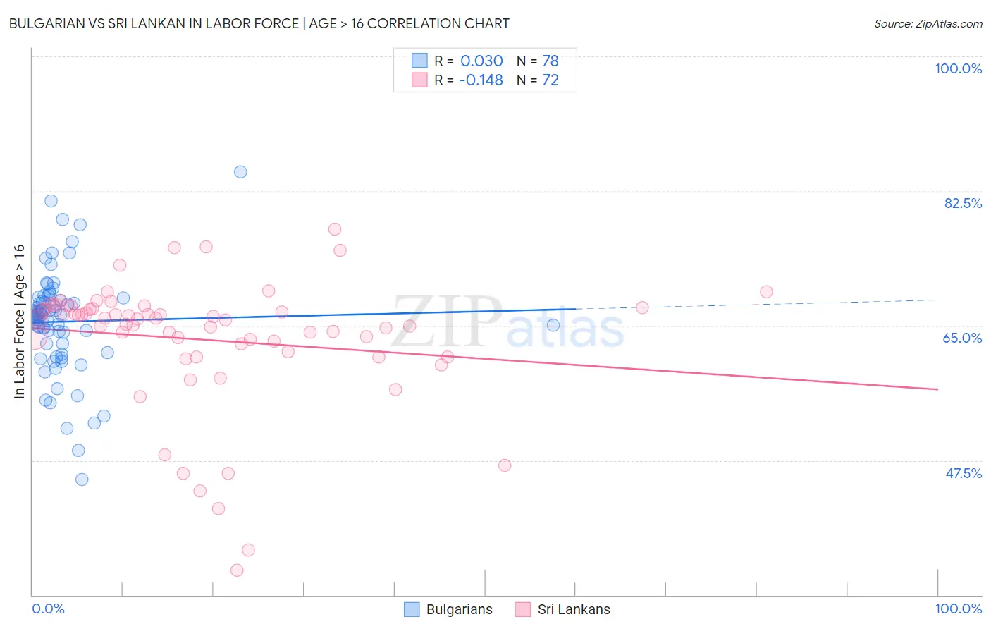 Bulgarian vs Sri Lankan In Labor Force | Age > 16