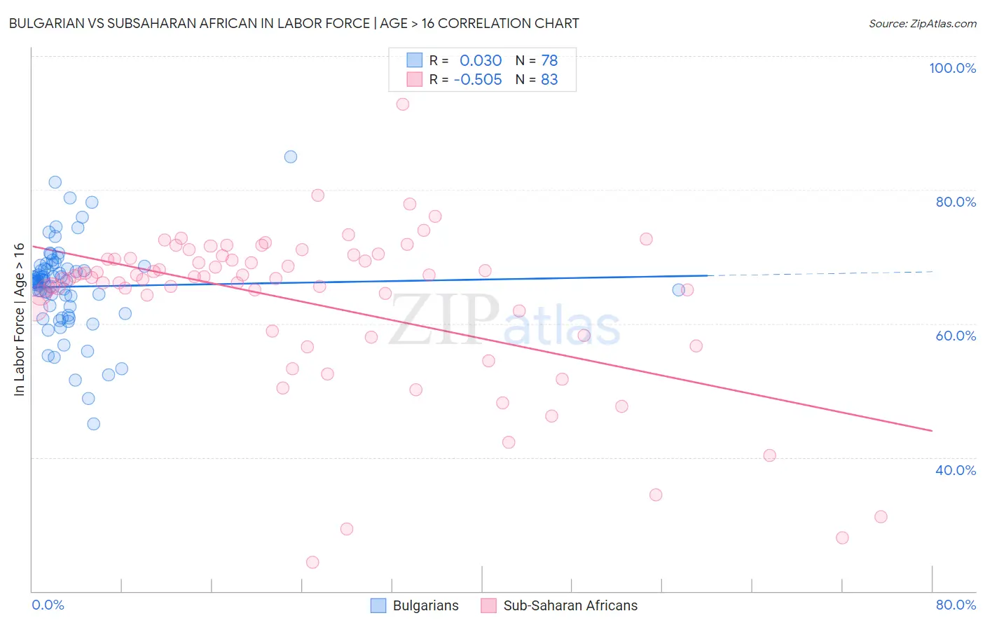Bulgarian vs Subsaharan African In Labor Force | Age > 16