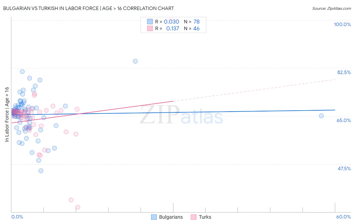 Bulgarian vs Turkish In Labor Force | Age > 16