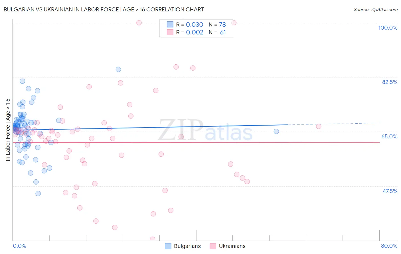 Bulgarian vs Ukrainian In Labor Force | Age > 16