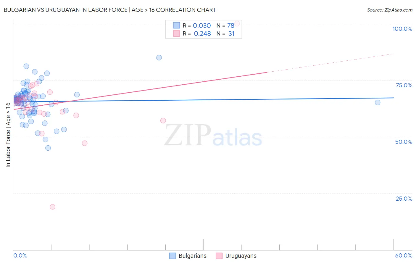 Bulgarian vs Uruguayan In Labor Force | Age > 16