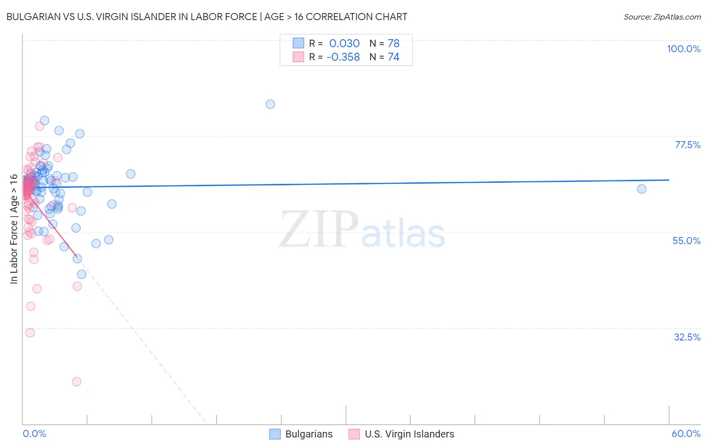 Bulgarian vs U.S. Virgin Islander In Labor Force | Age > 16