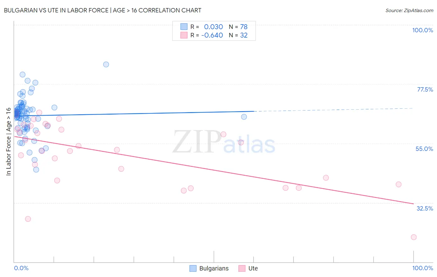 Bulgarian vs Ute In Labor Force | Age > 16